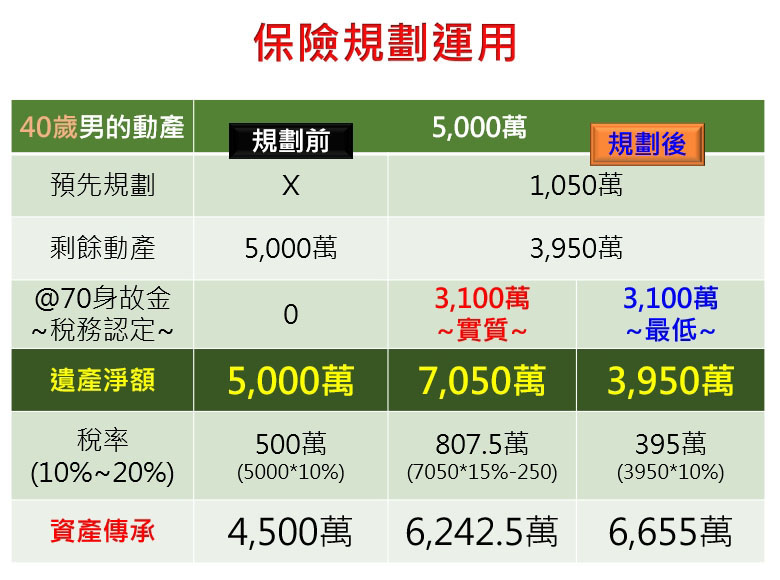 傳承規劃-保險規劃運用