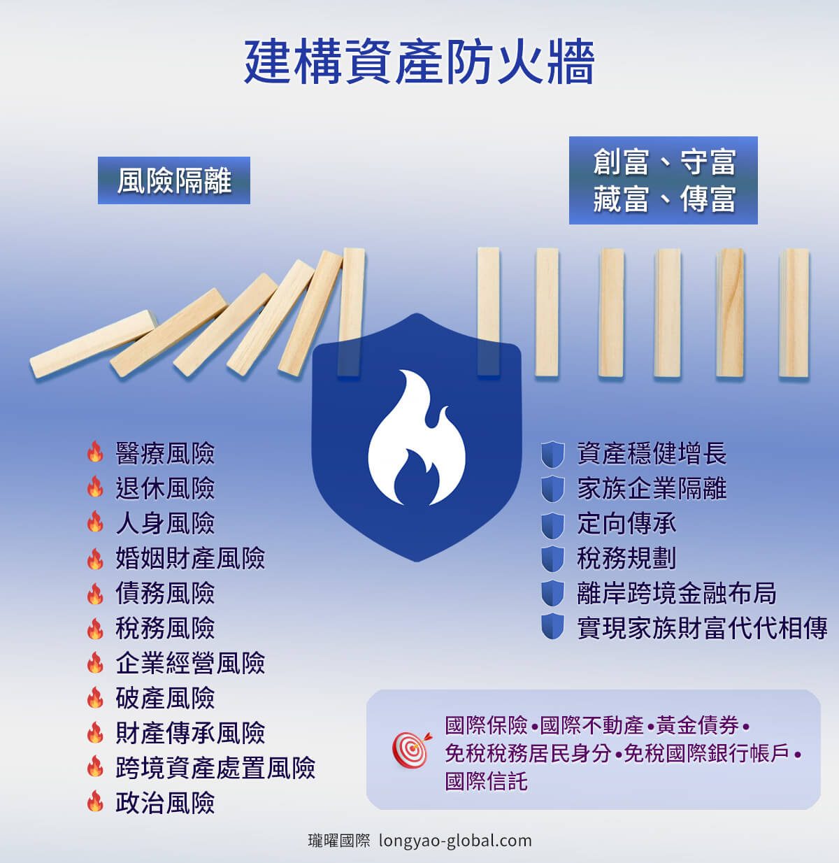 建構資產防火牆 