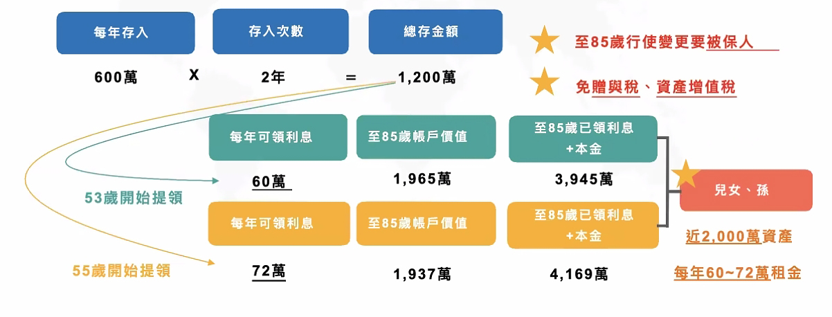 財富傳承、資產活化案例-2