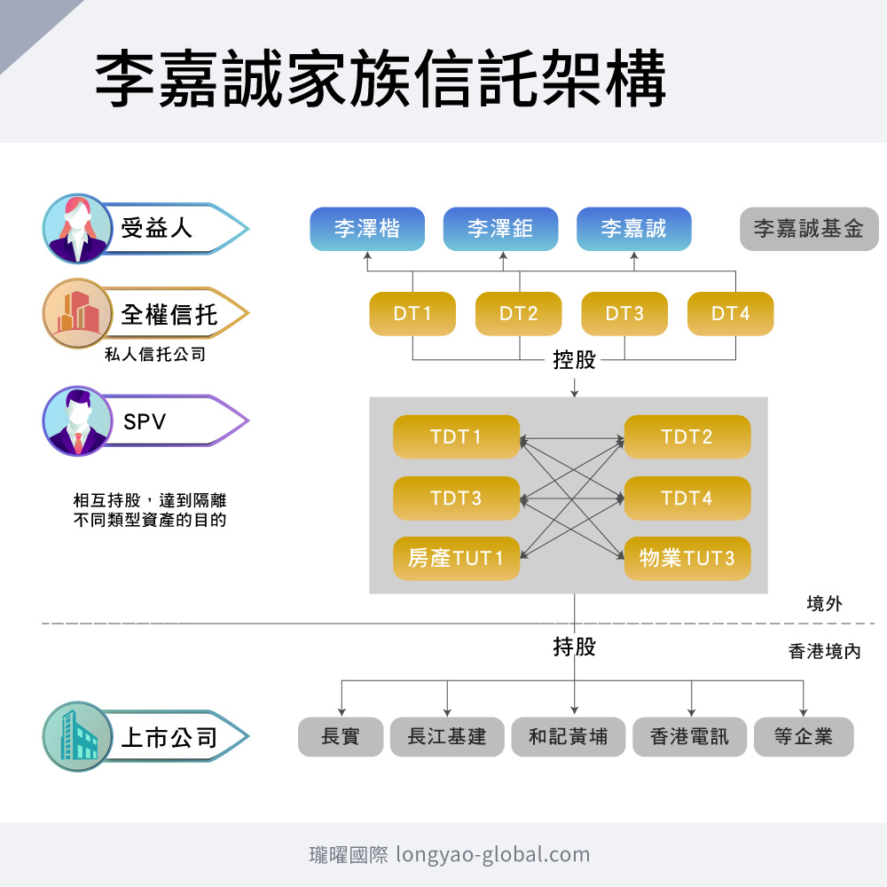 李嘉誠家族信託架構