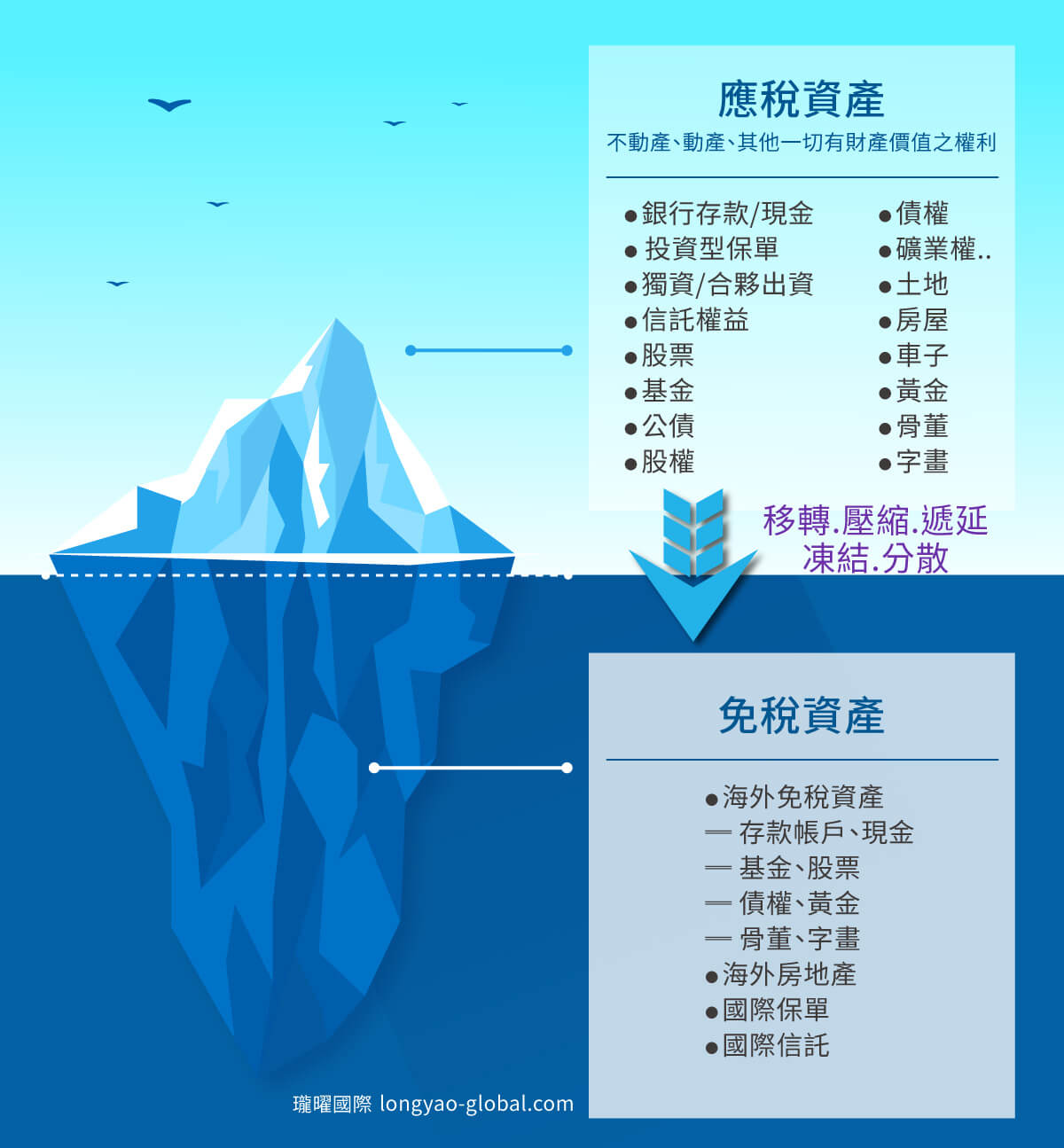 應稅免稅資產