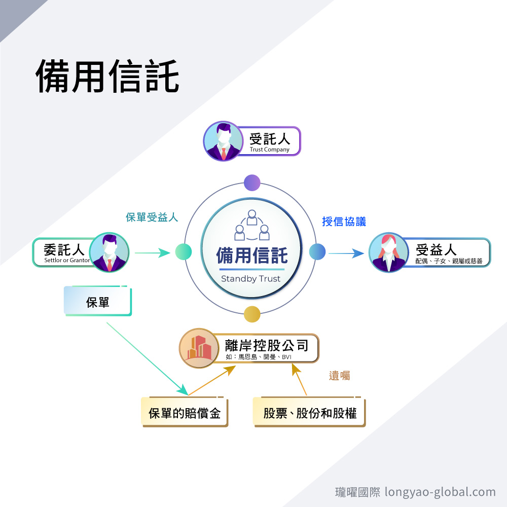 備用信託
