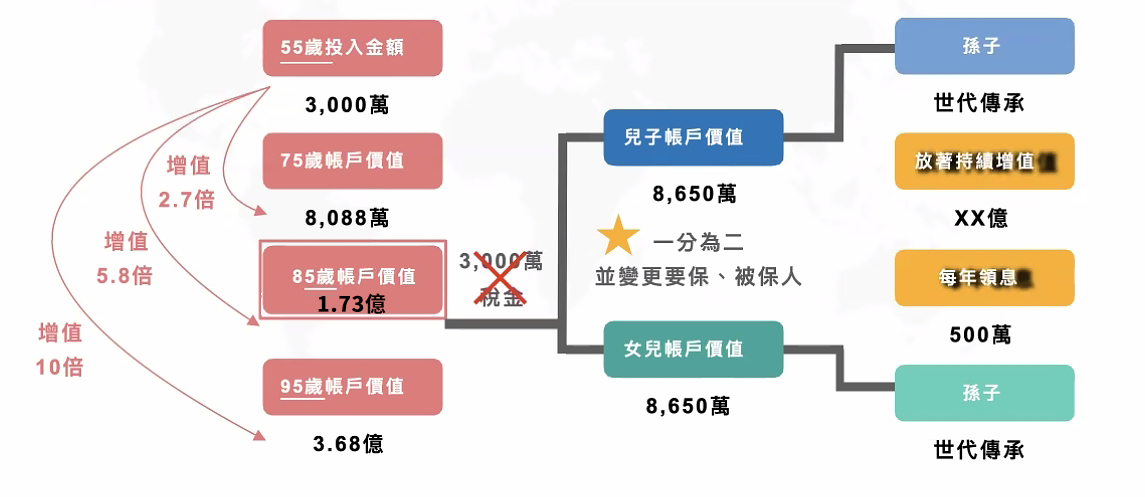 財富傳承、資產活化案例-1