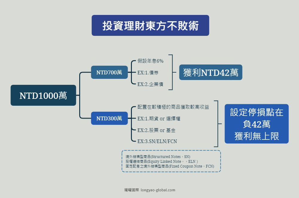 投資理財東方不敗術