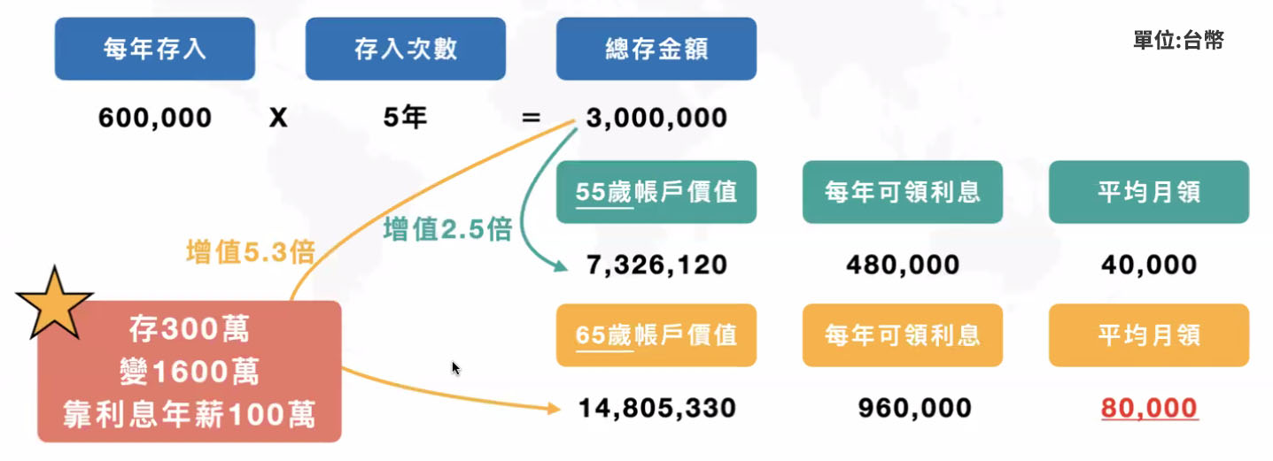 提早10年退休計畫