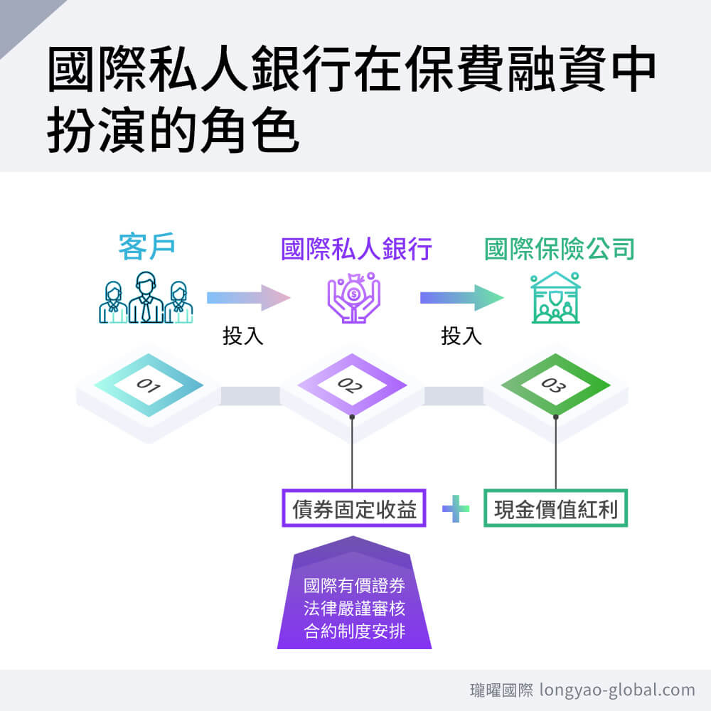 國際私人銀行在保費融資中扮演的角色