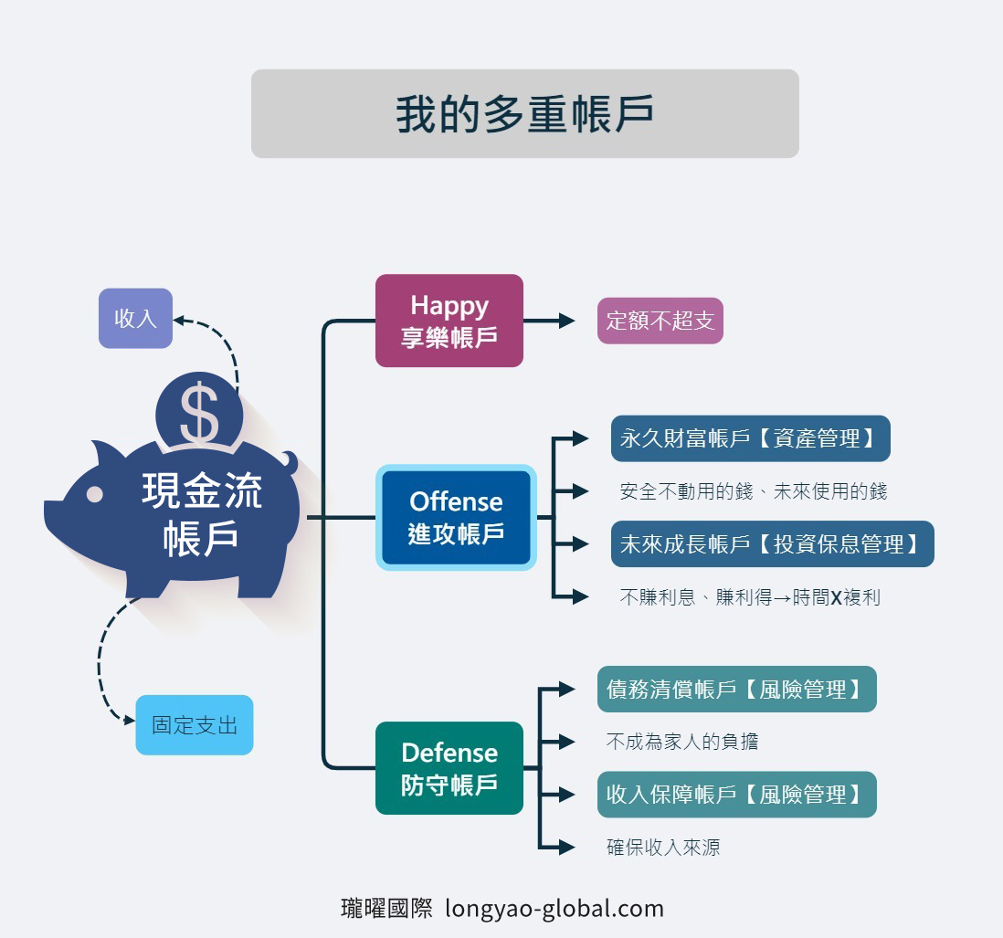我的多重帳戶