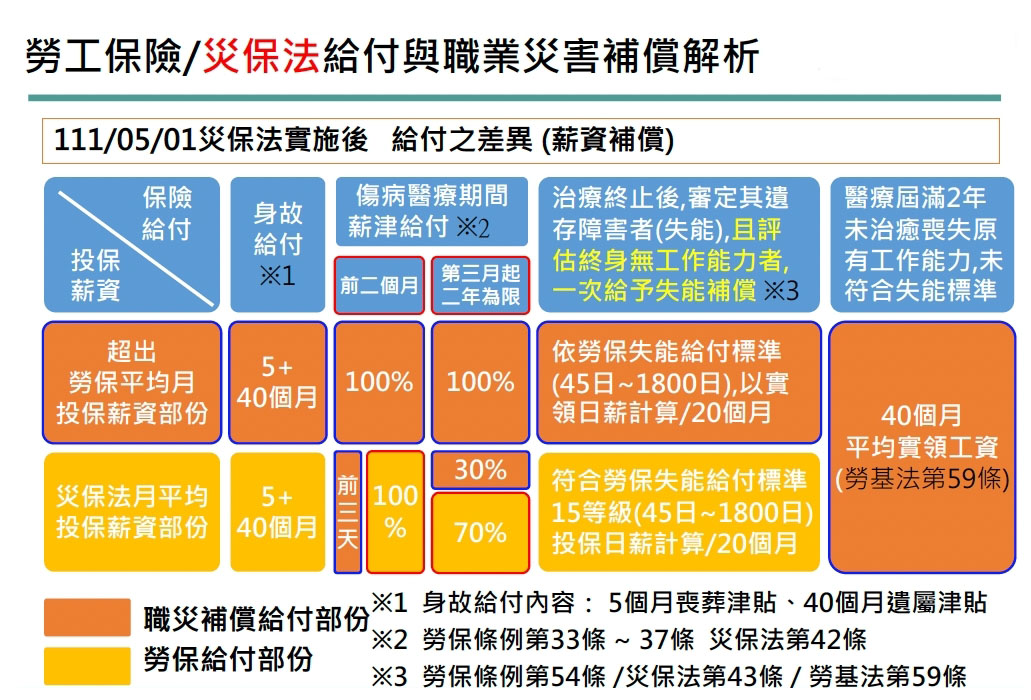 勞工保險/災保法給付與職業災害補償解析