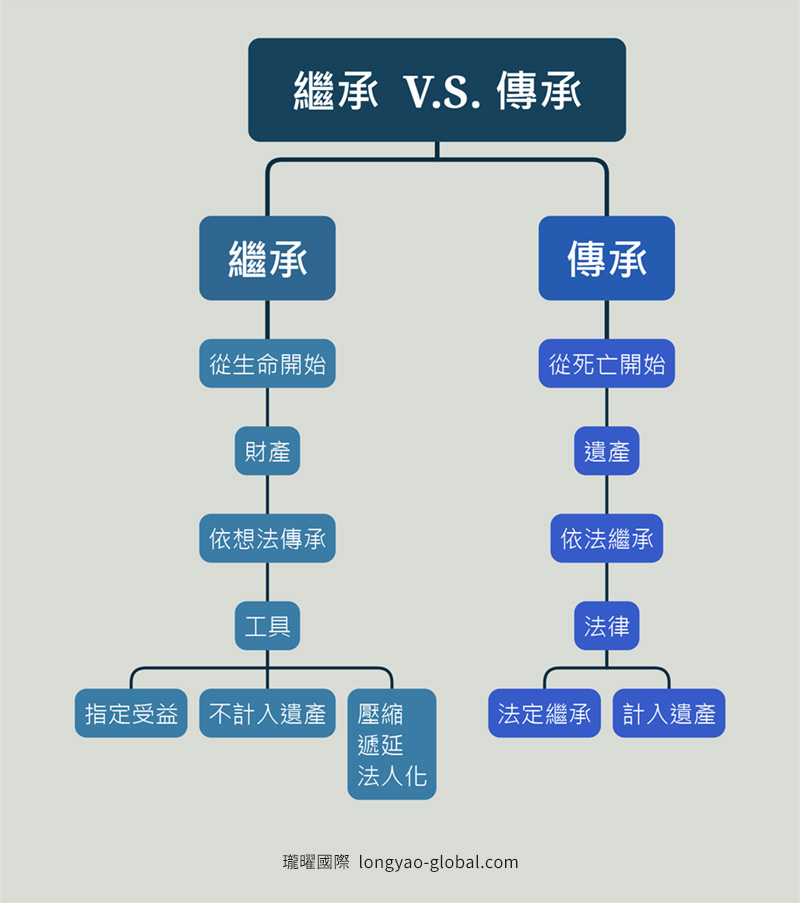 繼承V.S.傳承差別