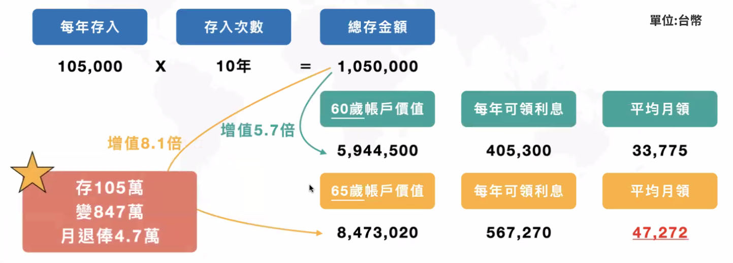 小資族終生俸計畫